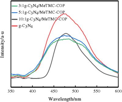 Synthesis and photocatalytic performance of g-C3N4/MeTMC-COP composite photocatalyst